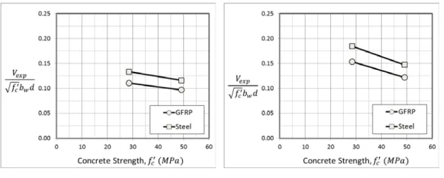 Figure 2.33: Normalized shear strength for 250 mm beams height with reinforcement  ratios; (a)  ρ = 52% and (b) ρ = 93%