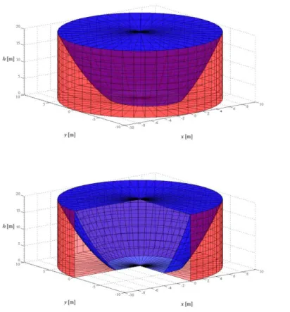 Figure 6.16 - Three-dimensional view of portion D (in blue) and of portion E (in  red) of the flat-bottom squat silo containing wheat for the proposed analytical 
