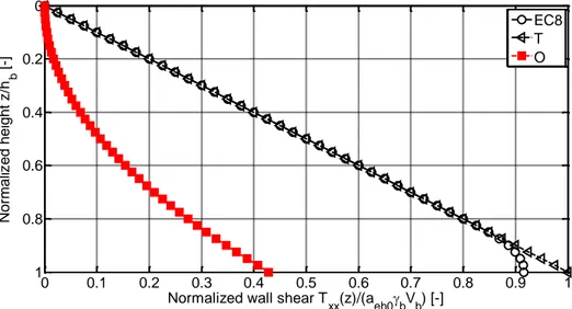 Figure 6.20 - Heightwise variation of the normalized wall shear for Eurocode 8 (EC8), the Trahair formulation  (T), the proposed analytical formulation (O) in dynamic conditions for squat silo containing cement clinker 
