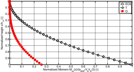 Figure 6.21, Figure 6.22 and  Figure 6.23 report the wall bending moment profiles 