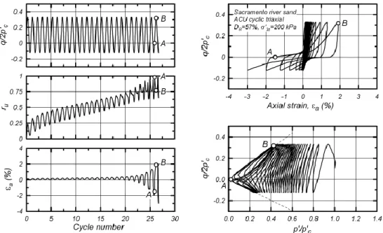 Figure 1.8 Undrained cyclic loafing of sands (from Idriss and Boulanger 2008) 