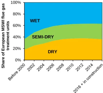 Figure 2.1. Market shares of wet, semi-dry and dry acid gas treatment units in European WtE plants