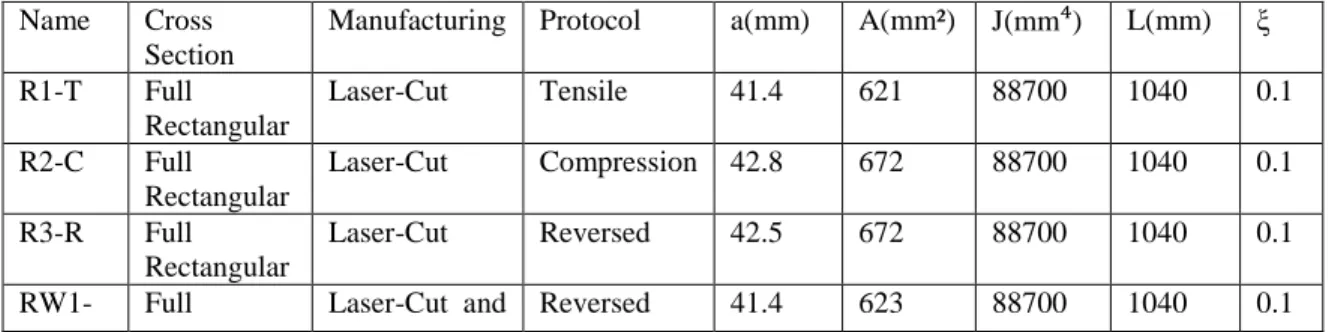 Table  ‎ 7-1  identifies  all  the  tested  specimens  summarizing  their  main  geometrical  properties,  the  protocol  under  which  they  have  been  tested  and  the  manufacturing  technique