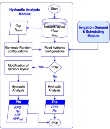Fig. II-6. Flowchart of the hydraulic analysis module  II.5  Operation and management module 