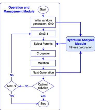 Fig. II-8. General flowchart of the operation and management module  II.6  Design and rehabilitation module 