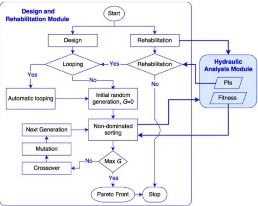 Fig. II-10. General flowchart for the design and rehabilitation module  II.8  References 