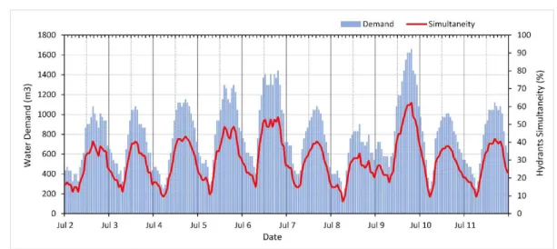 Fig. III-4. Water demand and hydrant simultaneity of the peak period  III.3.3 Hydraulic analysis 