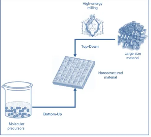 Figura 36: Approcci per la realizzazione di nanomateriali. Modificato da: Dickerson, J.H.,  Boccaccini,  A.R