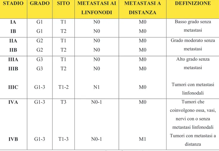 Tabella  7.  American  Joint  Committee  system ( Rizzoli  Syllabus,  Atlas  of  muscoloskeletal  tumors  and  tumorlike lesions,  2014)