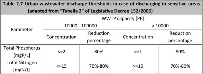 Table  2.7  Urban wastewater  discharge thresholds  in  case  of  discharging  in  sensitive  areas  (adapted from “Tabella 2” of Legislative Decree 152/2006) 