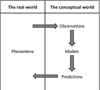 Figure  3.1 Description of the scientific method and the role of models [Dym and  Ivey,1980] 