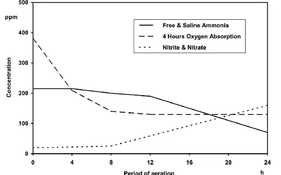 Figure  3.2 Results of the first experiment on aerated batch sewage with enriched activated  sludge by Arden and Lockett