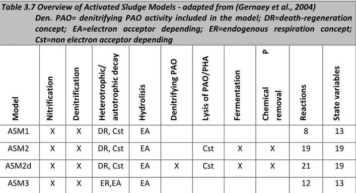 Table 3.7 shows the models based on ASM1 and their main features. 