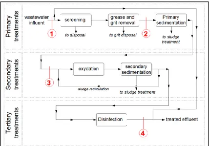 Figure  7.1 Bologna WWTP scheme with the numbers related to the measurement sections listed  in Table 7.1 