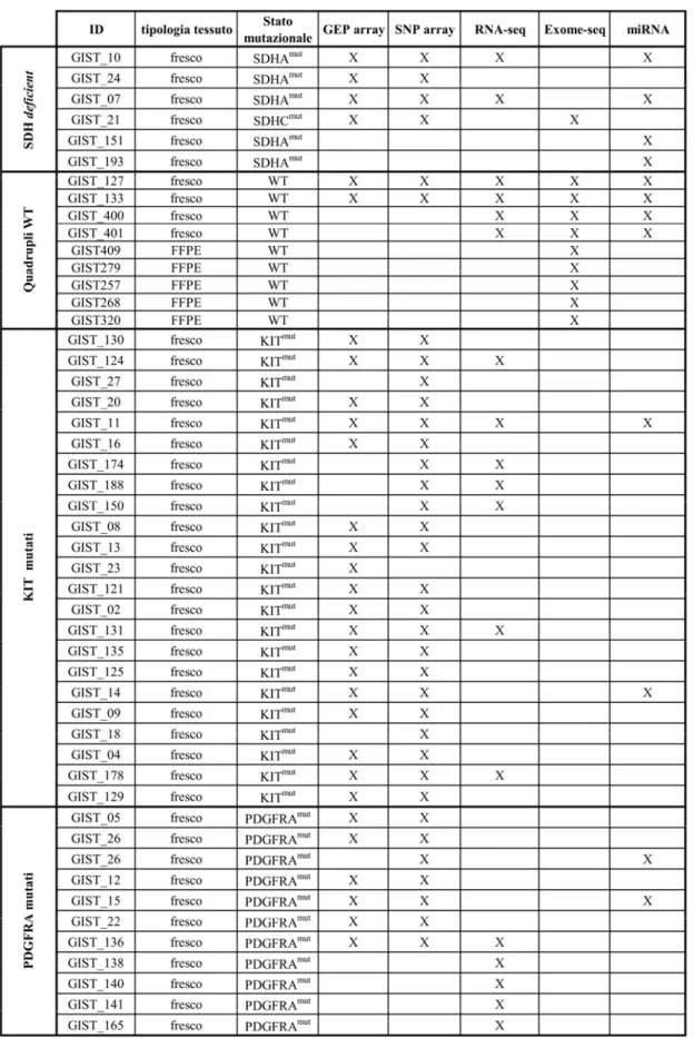 Tabella 1: Lista dei campioni tumorali GIST raccolti e delle analisi effettuate  