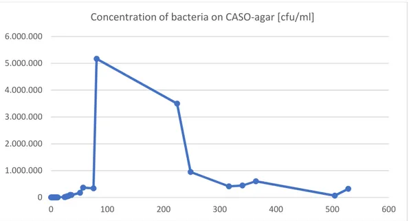 Fig. 2.5.: Concentration of bacteria developing on CASO-agar, i.e. general bacteria (representative of U-ox)