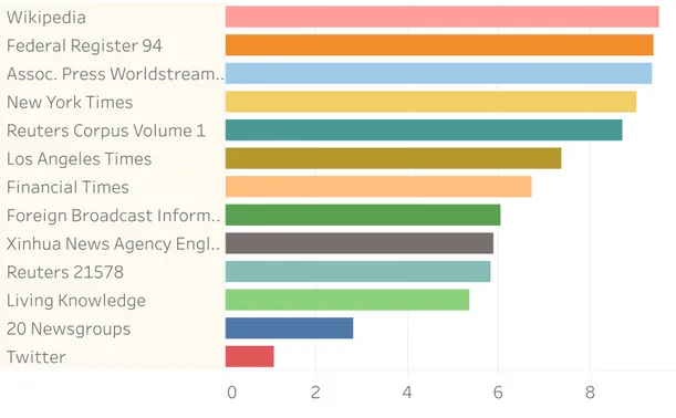 Figure 2.5: Average of timexes in each document for all the considered collections. Only documents with at least one timex are taken in consideration.