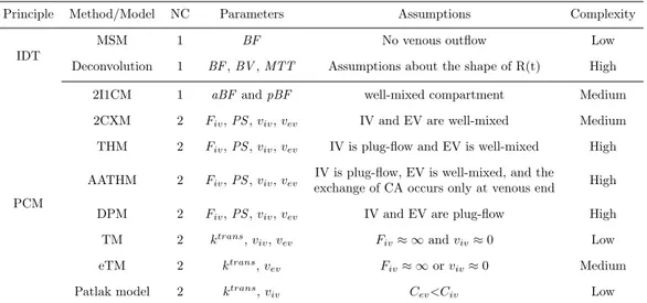 Table 2.2 presents a brief summary of the main features regarding the discussed methods to compute perfusion parameters.