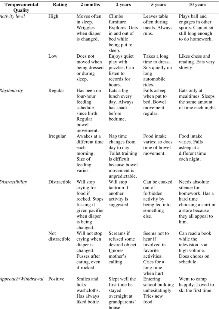 Table 1. Thomas and Chess’s temperament dimensions across different ages Temperamental 