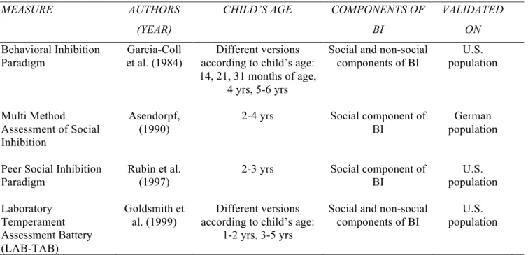 Table 5. Main observational measures for the assessment of BI in early childhood  