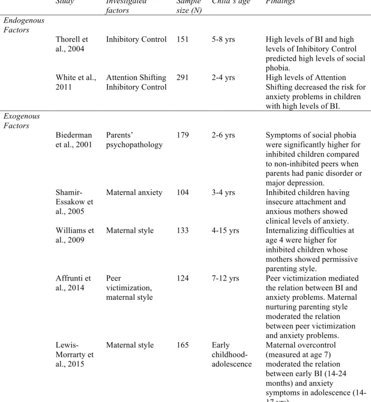 Table 7. Main studies on BI, internalizing/anxiety outcomes and endogenous/exogenous factors  