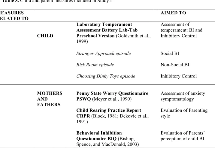 Table 8. Child and parent measures included in Study I MEASURES 