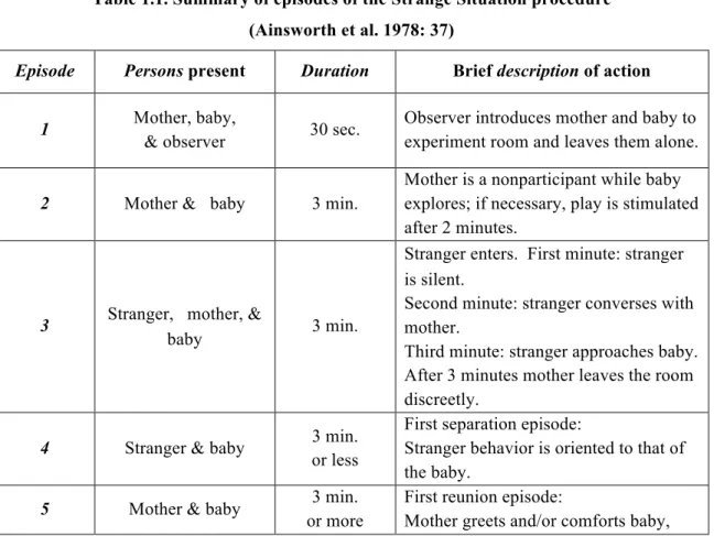 Table 1.1. Summary of episodes of the Strange Situation procedure  (Ainsworth et al. 1978: 37) 