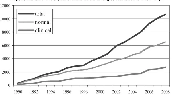Figure 2.1. Cumulative number of Adult Attachment Interviews with normal and clinical  respondents since 1990