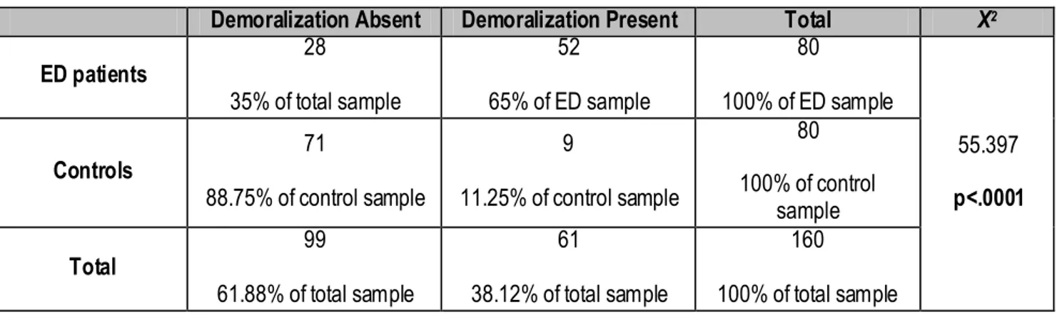 Table 3. Chi-Squared Test for Demoralization and Depressive Disorders in ED Patients  Depressive Disorders 