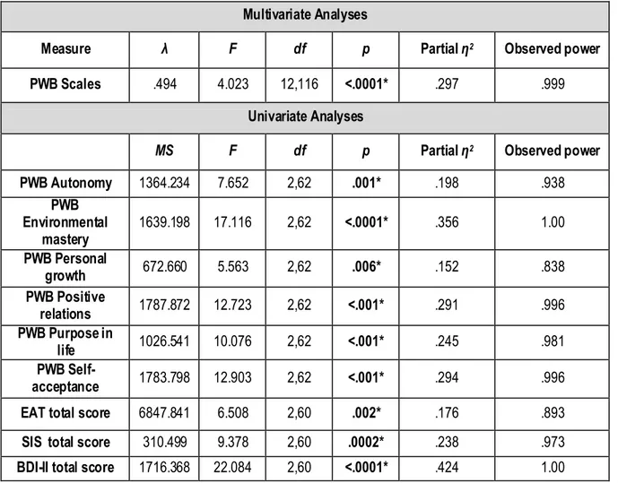 Table 5. One-way MANCOVA and ANCOVA Comparisons of Unaffected, Demoralized,   and Depressed ED Groups in Psychological Measures 