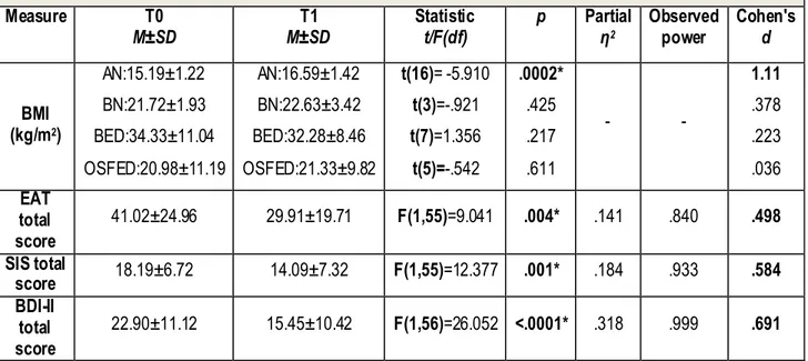 Table 2a.  McNemar Test for Demoralization Prevalence C hange in ED Outpatients (n=42)  Absence of  Demoralization T1  Presence of  Demoralization  T1  Total  p  Absence of Demoralization T0  8  0  8  &lt;.0001 Presence of Demoralization  T0  22  12  34  T