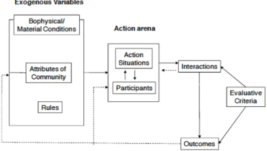 Figure	3	Framework	for	institutional	analysis	(IAD).	Source	Ostrom	(2005)	 	