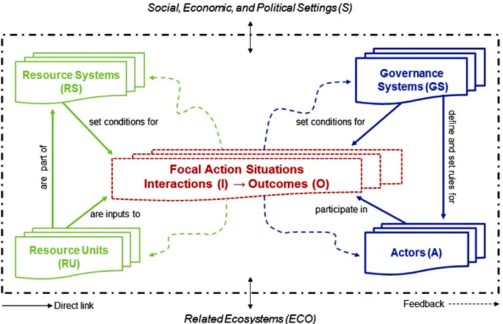 Figure	5	Sioco	Ecologial	system	Famework,	Source		McGinnis	and	Ostrom,	2011  	