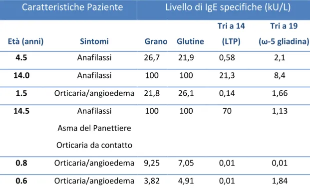 Tabella 4.  Profilo di  sensibilizzazione e sintomi di  allergia al  grano nei  soggetti  positivi al TPO o con storia di reazione avversa severa