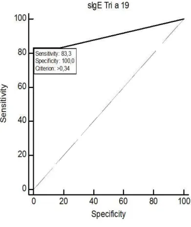Figura 5. Analisi delle curve ROC (Receiver Operating Characteristic) per va- va-lutare  l’accuratezza  diagnostica    dei  livelli  di  IgE  specifiche  verso  l’omega-5  gliadina (Tri a 19)  nel predire reazioni avverse al test di provocazione orale con 