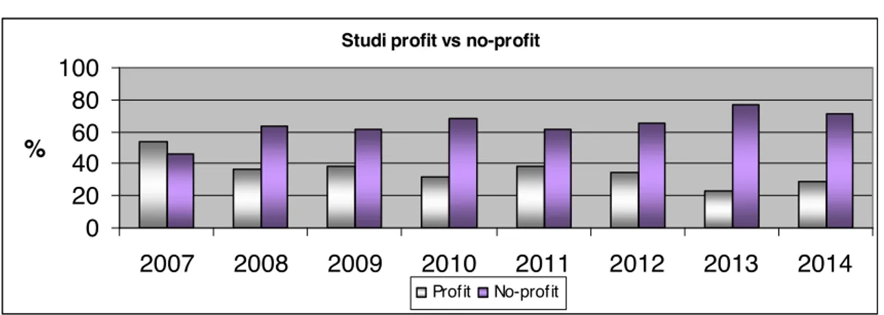 Tabella 15  2007 – 2012  No-profit  Profit  N° studi  %  N° studi  %   Fase I   0  2  1,5   Fase I/II   0  1  0,7   Fase II   9  15,8  30  22,6   Fase II/III   0  2  1,5   Fase III   34  59,6  89  66,9   Fase IV   14  24,6  9  6,8  Totale   57  100  133  1