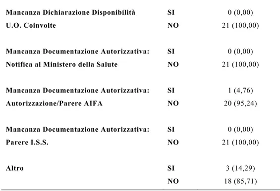 Tabella 4 - Ricorrenza Problematiche Rilevate dal Comitato Etico nei Pareri  Negativi 