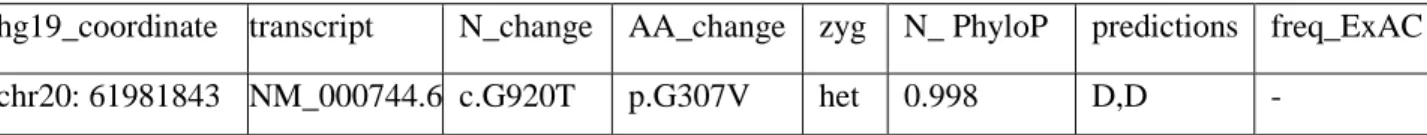 Tab. 3 Features of the novel mutation in CHRNA4 