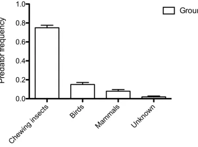 Figure 5 Distribution of the predation among the groups responsible for the marks left on  dummies in both years (2014-2015)
