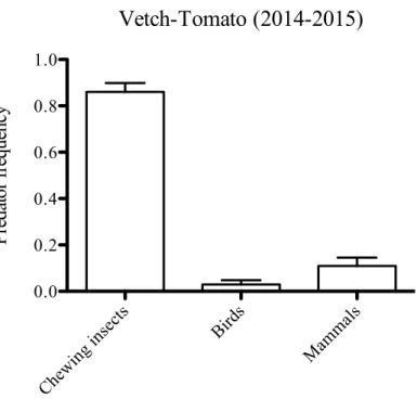 Table  1  Results  of  the  Log  linear  analysis,  showing  the  interactions  between  the  design  variables  (treatment-sampling  date-year)  and  the  response  variables  (predation)  in  experiment 1 (vetch-tomato)
