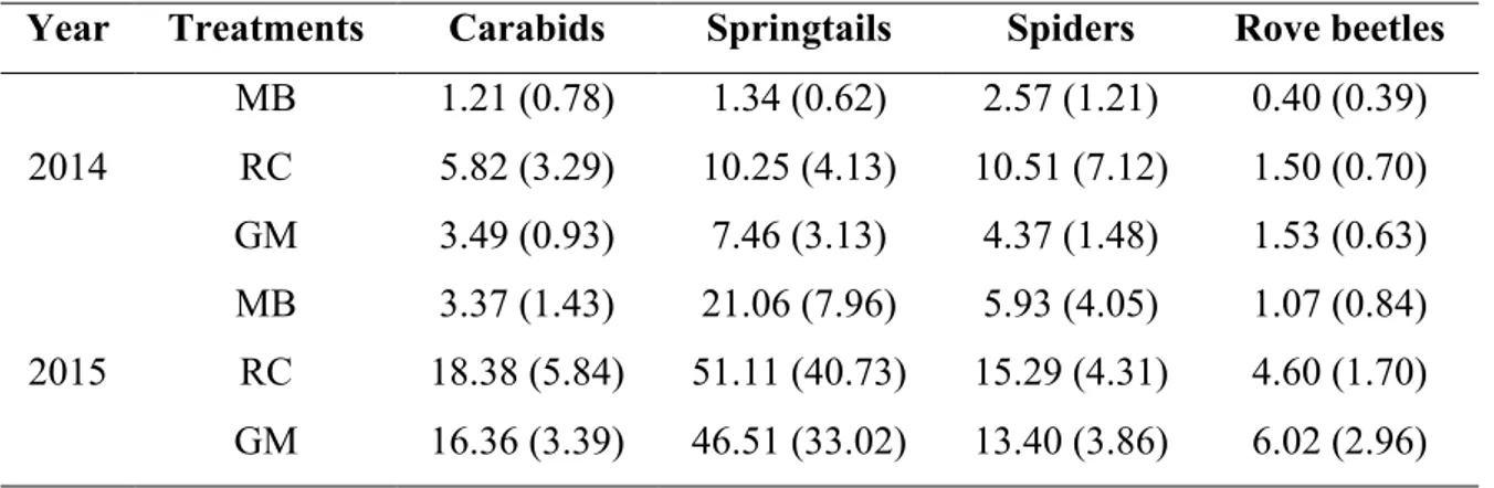 Table 2 Mean arthropod activity density (SE) in experiment 1 (vetch-tomato) during 2014  and 2015; MB=synthetic biodegradable film covering, RC=roller crimper, GM=green  manure