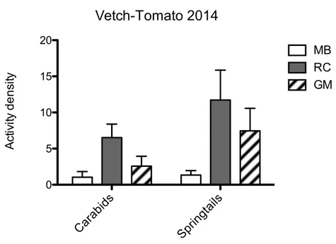 Figure 7 Carabid and springtail activity density in experiment 1 for 2014 (MB=	synthetic  biodegradable film cover, RC=roller crimper, GM=green manure)