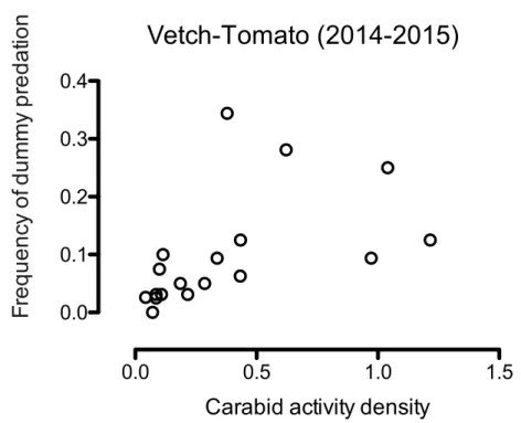 Figure 9 Correlation between carabid activity density and frequency of dummy predation  in experiment 1 (Spearman’s rank correlation; R= 0.8093, P&lt;0.0001)