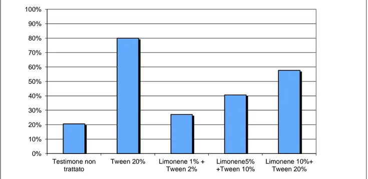 Figura 4.1.2. Mortalità a 48 h dal trattamento di tre emulsioni a  diversa  concentrazione  di  Limonene