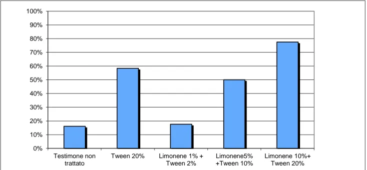 Figura 4.1.3. Mortalità a 72 h dal trattamento di tre emulsioni a  diversa concentrazione di Limonene