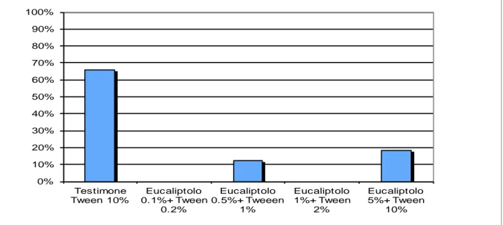 Figura 4.1.8. Mortalità a 48 h dal trattamento di quattro emulsioni  a  diversa  concentrazione  di  Eucaliptolo