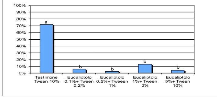 Figura 4.1.9. Mortalità a 24 h dal trattamento di quattro emulsioni  a diversa concentrazione dell’Eucaliptolo