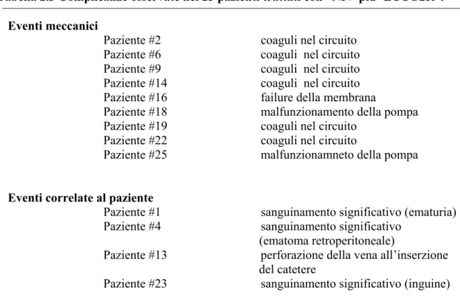 Tabella 2.3 Complicanze osservate nei 25 pazienti trattati con “NIV-più- ECCO2R”. 