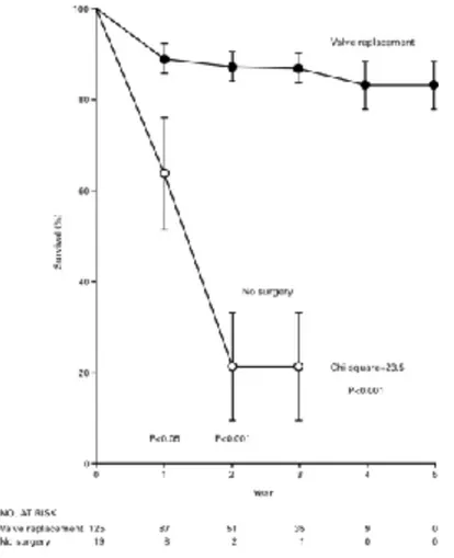 Figura  3-1.  La  sopravvivenza  dei  pazienti  sottoposti  a  sostituzione  della  valvola  aortica  rispetto  ai  pazienti  non  sottoposti  all’intervento  chirurgico