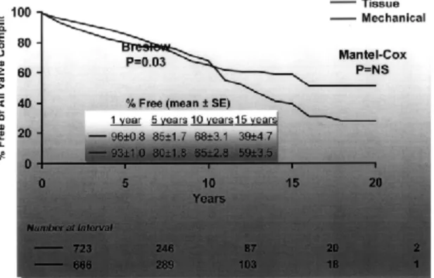 Figura 3-16.  Presenza delle complicanze nel caso d’impianto della valvola meccanica o biologica  durante il periodo da oltre i 20 anni